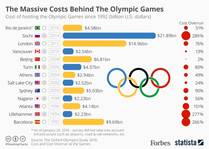 Quantos países Jogos Olímpicos de Verão de 2020?